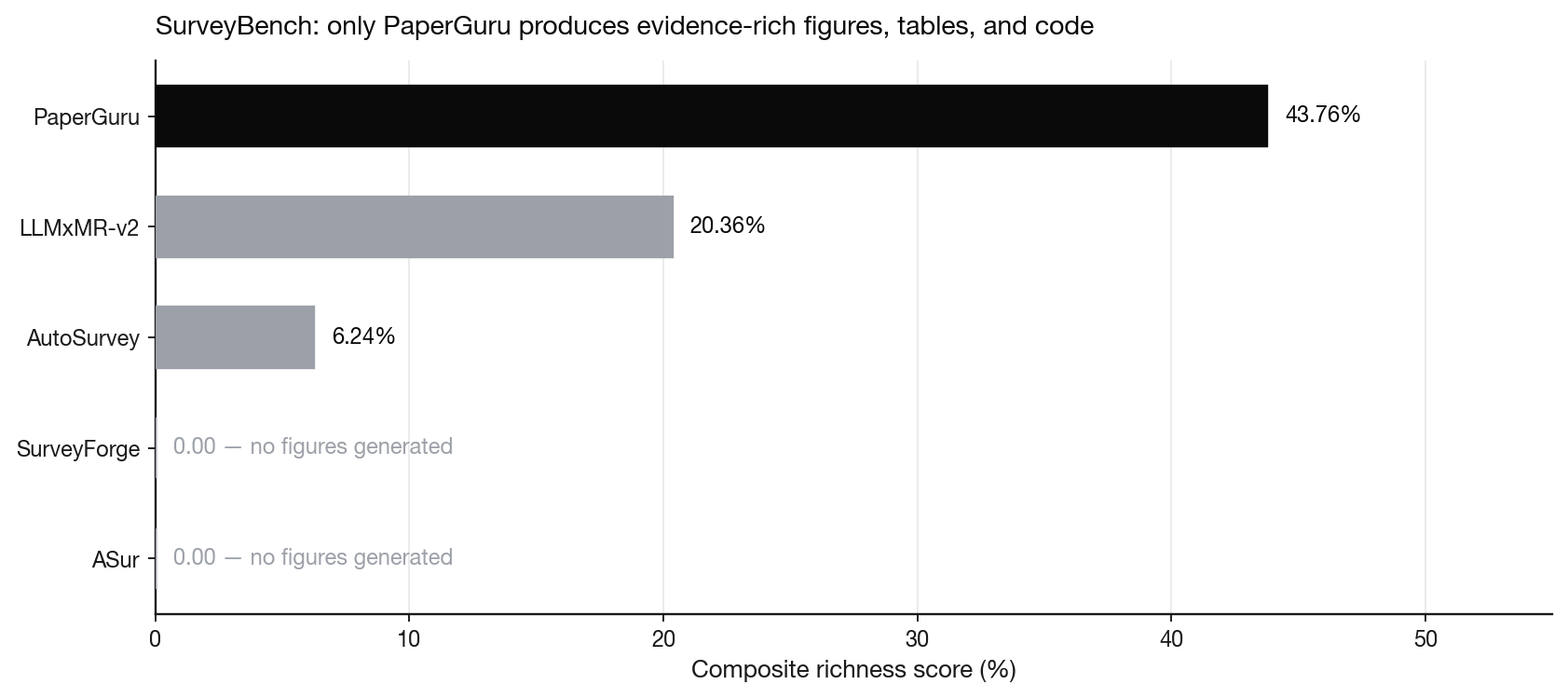 SurveyBench composite richness