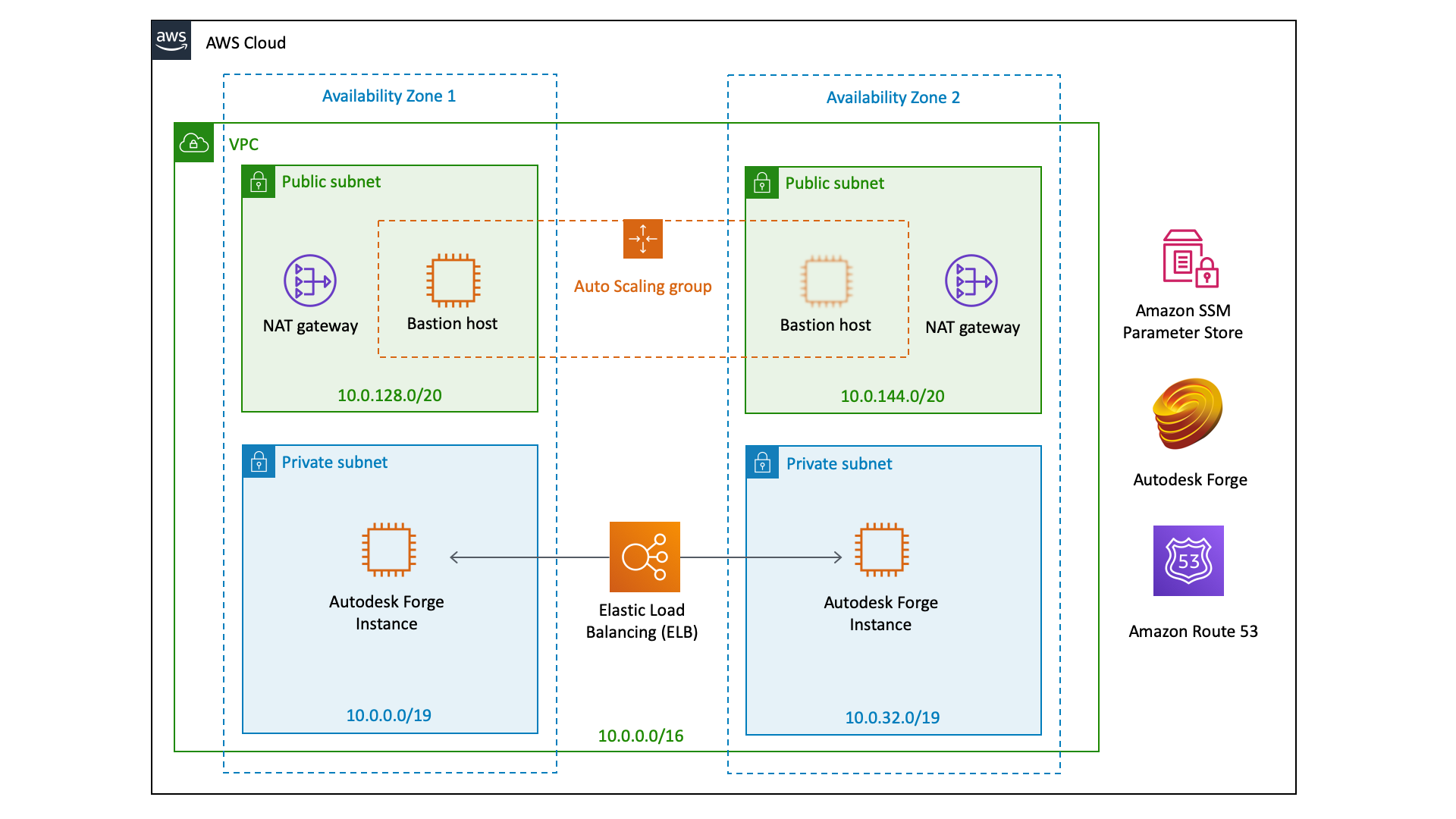 Quick Start architecture for Autodesk Forge on AWS Cloud