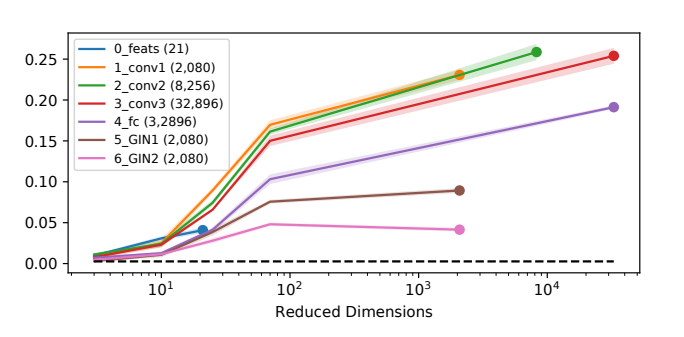 Dimension Reduction