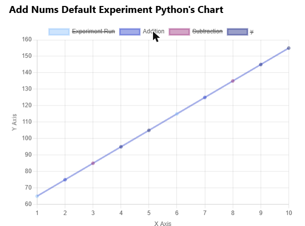 Chart of Addition summed over y