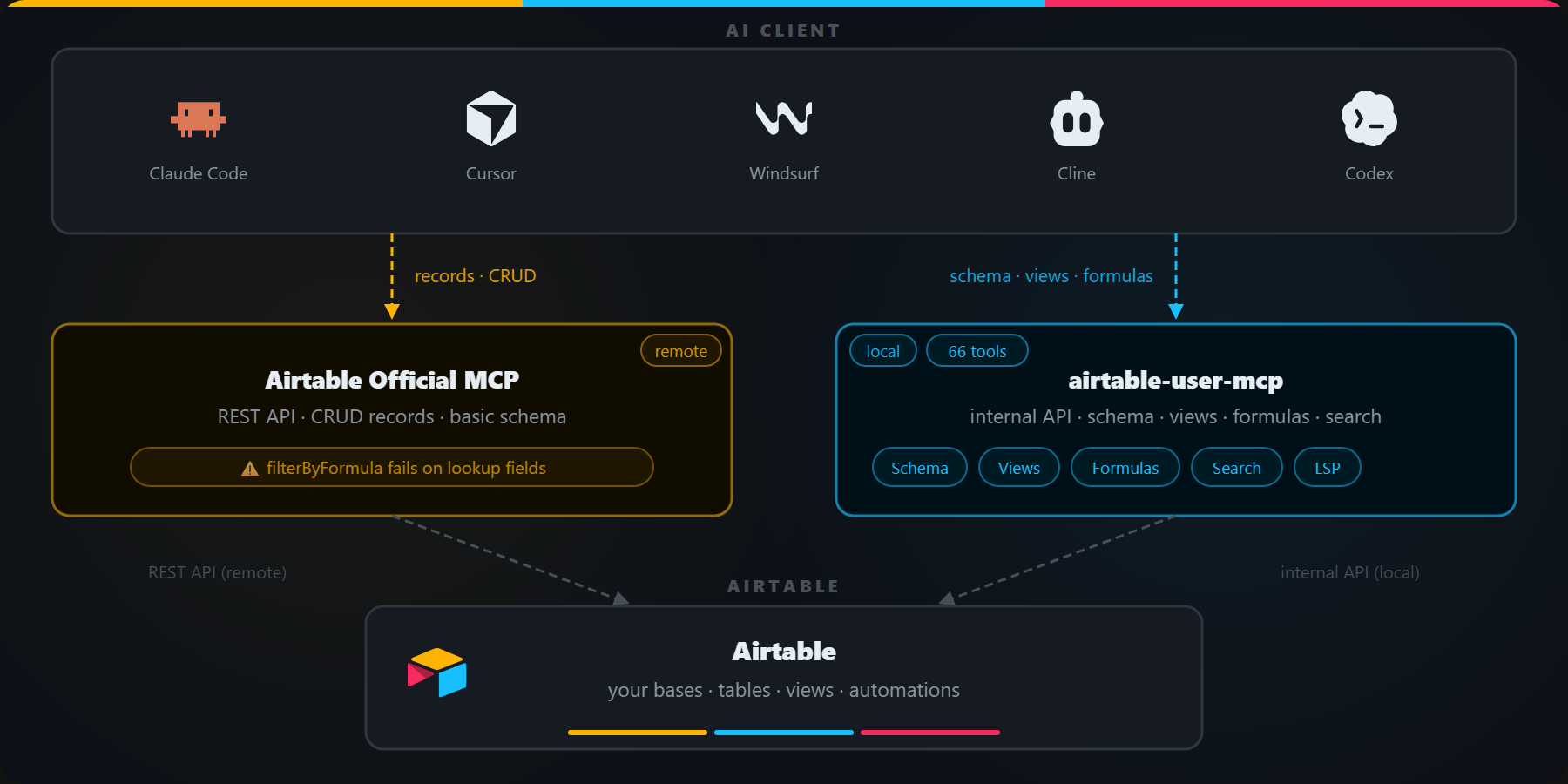 Architecture: AI Client → Official MCP + airtable-user-mcp → Airtable