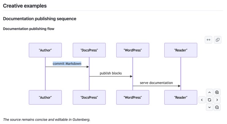 GitHub Markdown preview showing a rendered Mermaid sequence diagram with Author, DocsPress, WordPress, and Reader actors