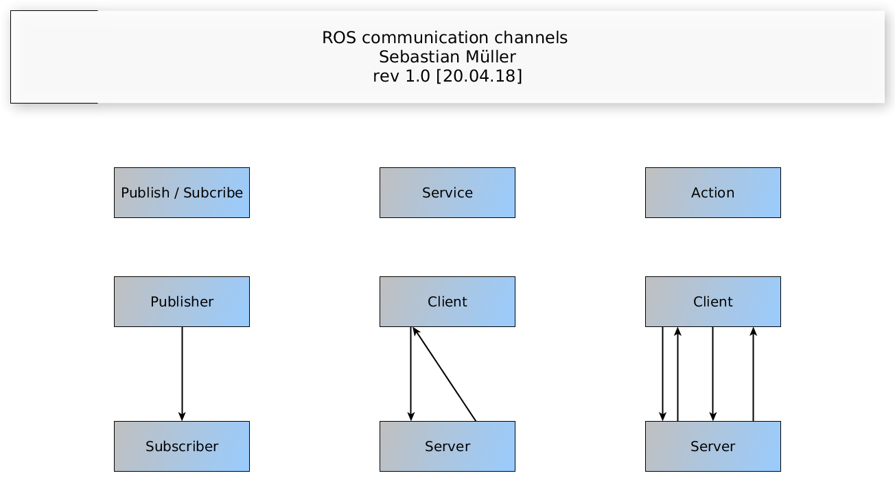 ROS com channels