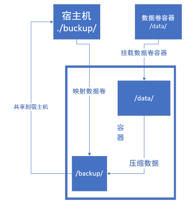 数据卷容器实践_heima201907的博客-CSDN博客