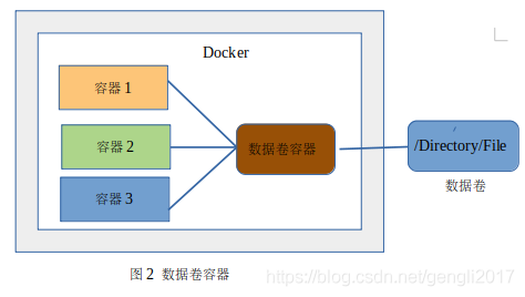 Docker学习过程（5-数据卷）_gengli2017的博客-CSDN博客