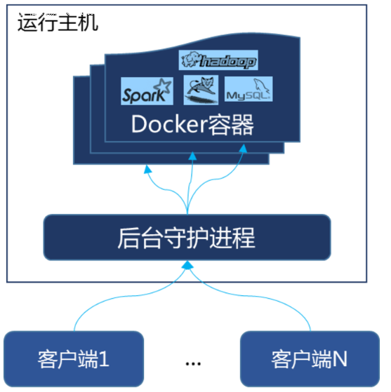 Docker 工作原理