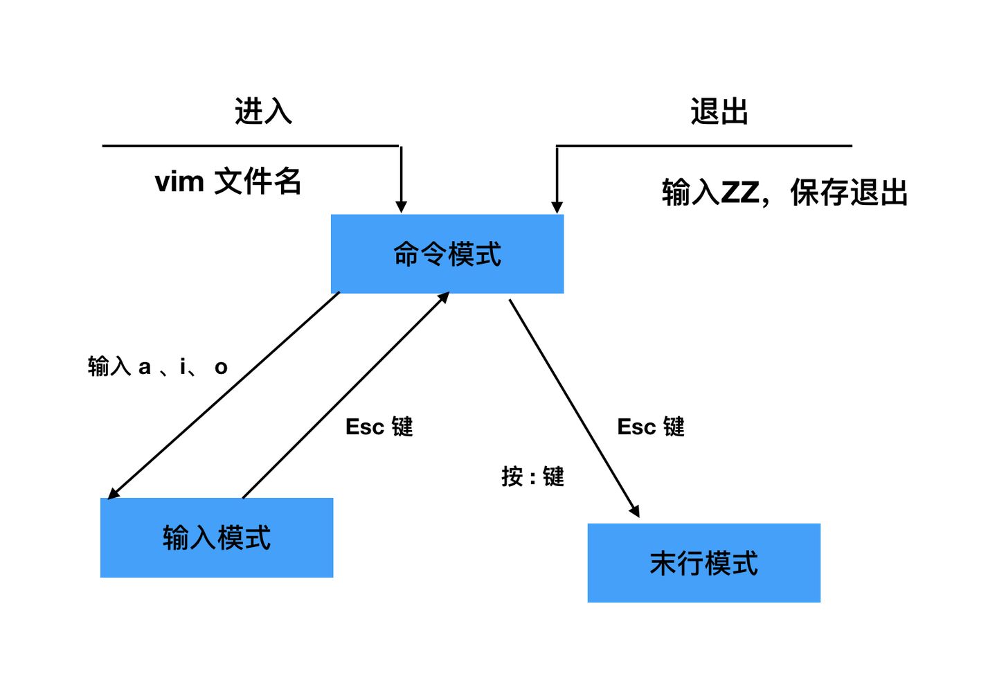 Linux 之Vim 命令使用（详细总结） - 知乎