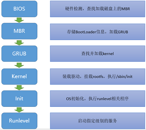 Linux开机启动脚本 - 转1