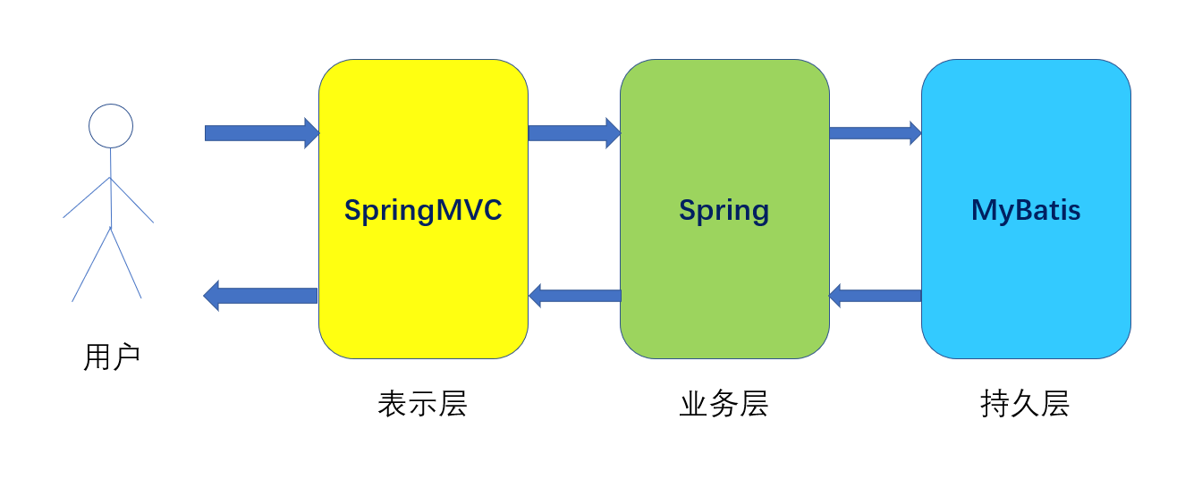 SSM框架的整合与使用——实现简单的转账系统