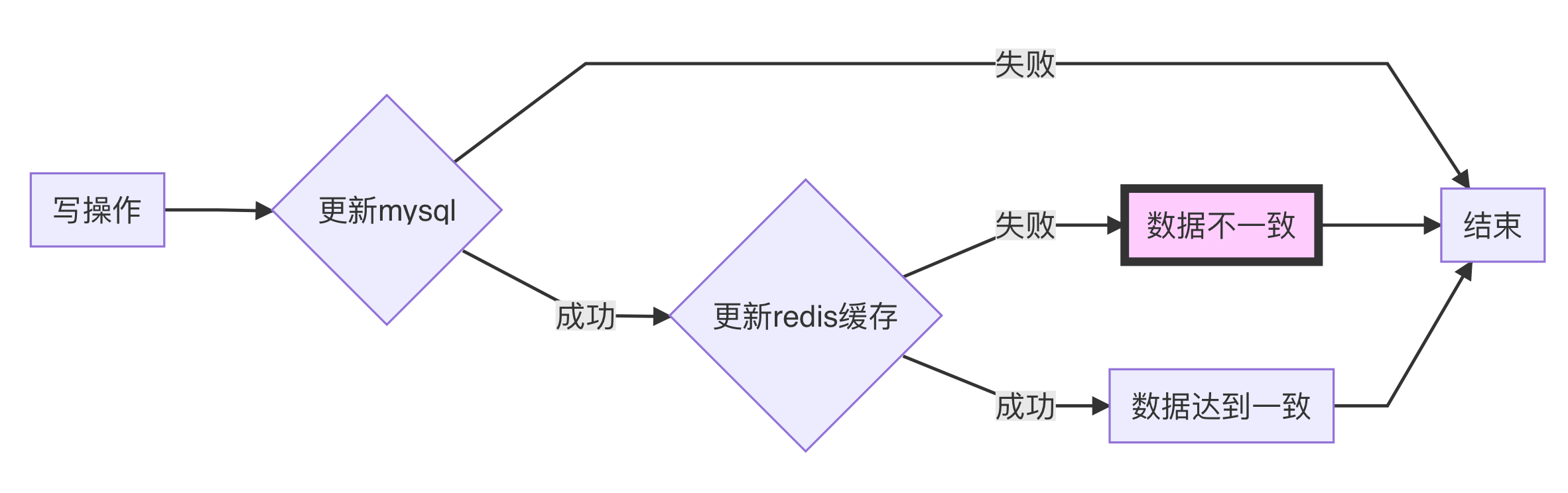 8 张图带你分析 Redis 与 MySQL 数据一致性问题_mysql_05