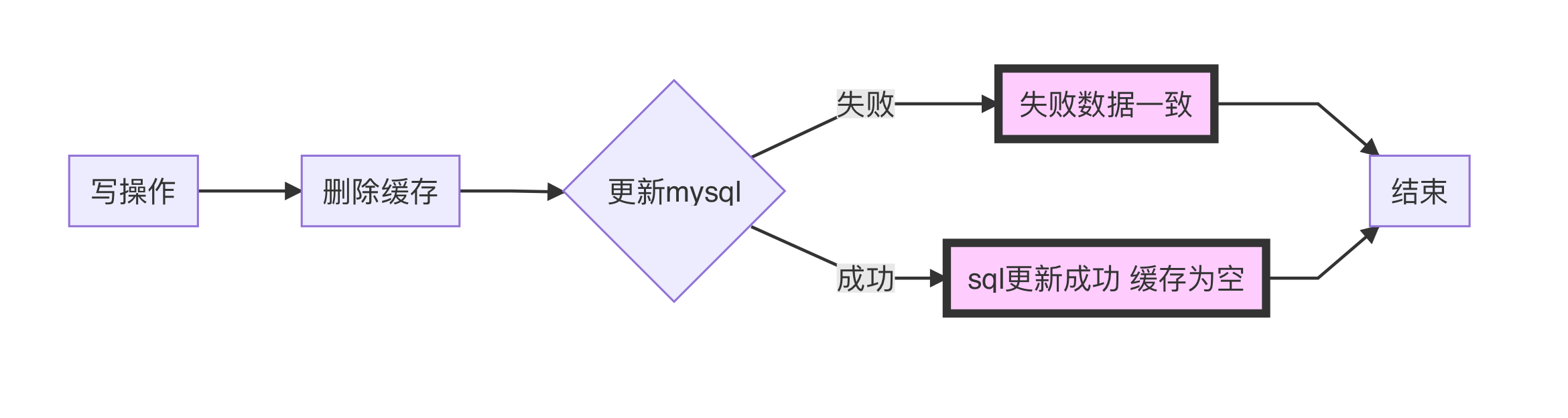 8 张图带你分析 Redis 与 MySQL 数据一致性问题_redis_06