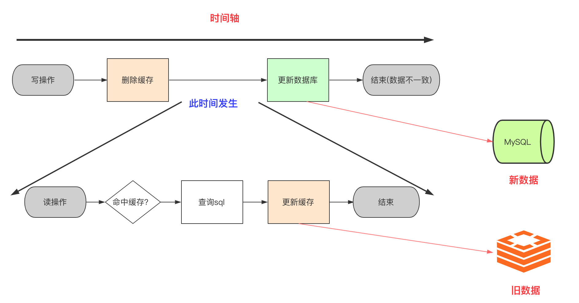 8 张图带你分析 Redis 与 MySQL 数据一致性问题_数据一致性_07