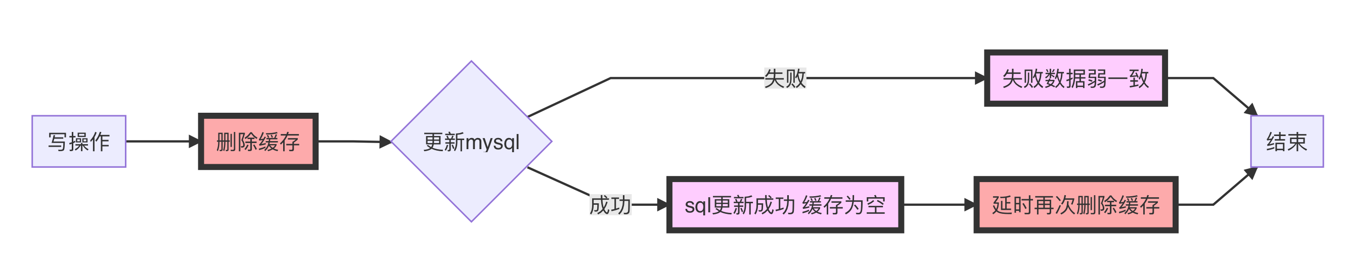 8 张图带你分析 Redis 与 MySQL 数据一致性问题_数据一致性_08