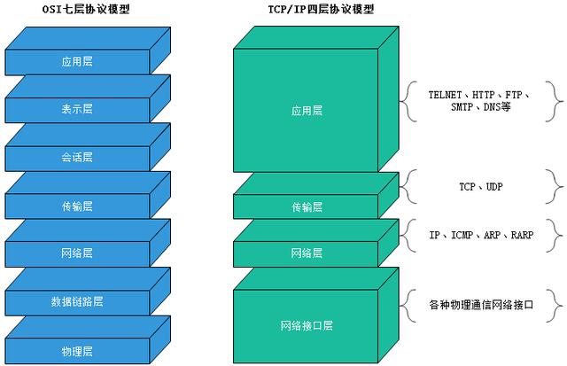 OSI协议模型、TCP/IP协议模型