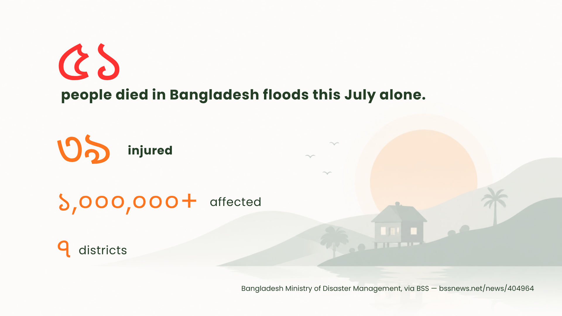 51 people died in Bangladesh floods this July alone. 39 injured, 1,000,000+ affected, 7 districts.