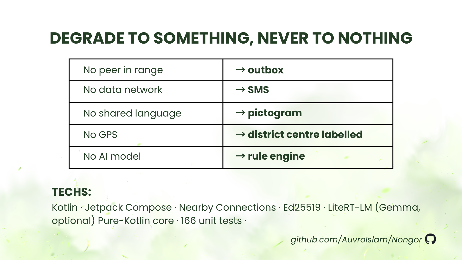 Degradation table: no peer → outbox, no data network → SMS, no shared language → pictogram, no GPS → district centre, no AI model → rule engine.