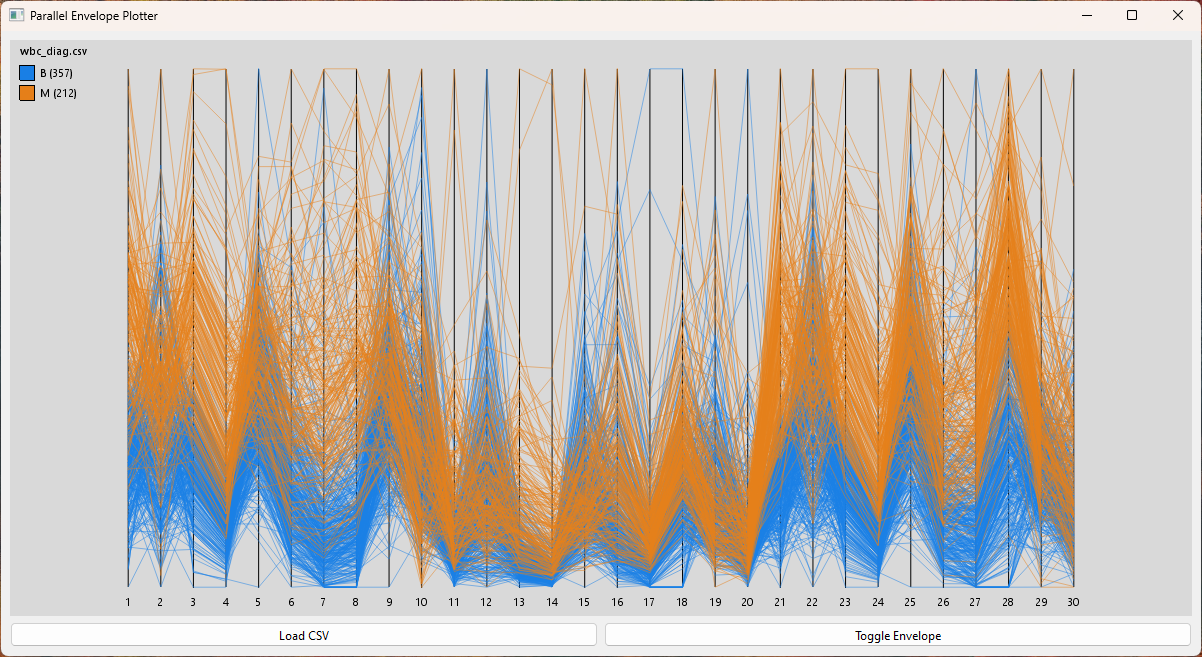 WBC datasaet plot