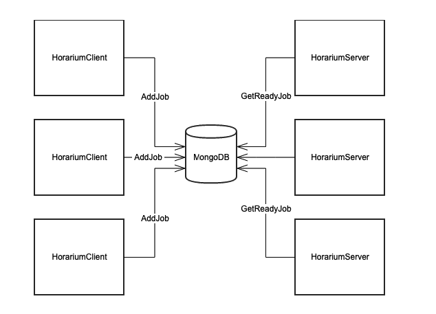 Distributed Scheme