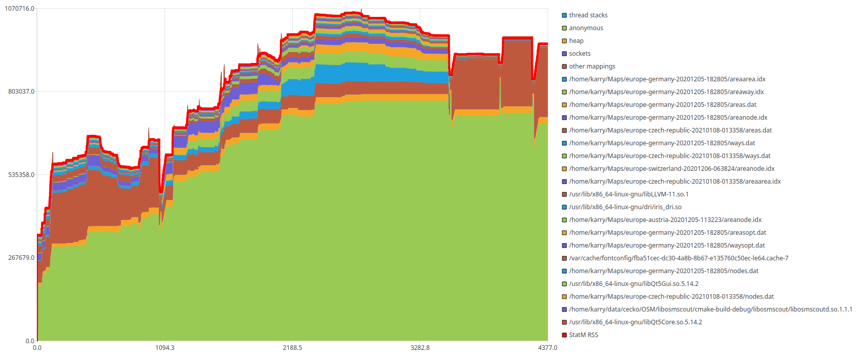 Memory progress chart