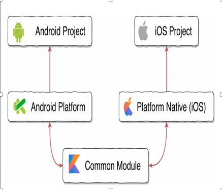 Common Codebase