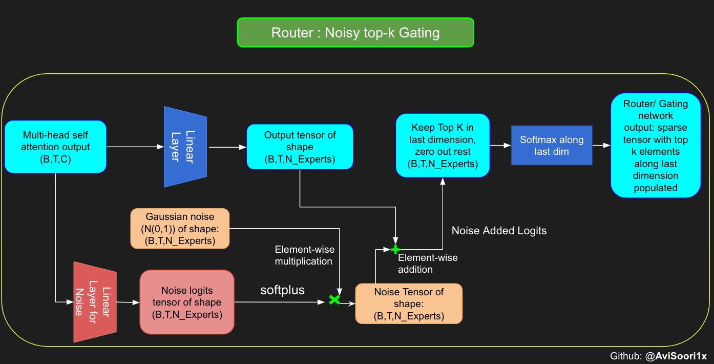 noisy top-k gating