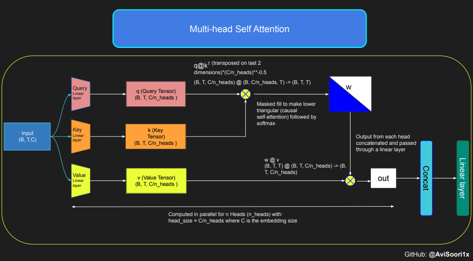 scaled dot product self attention