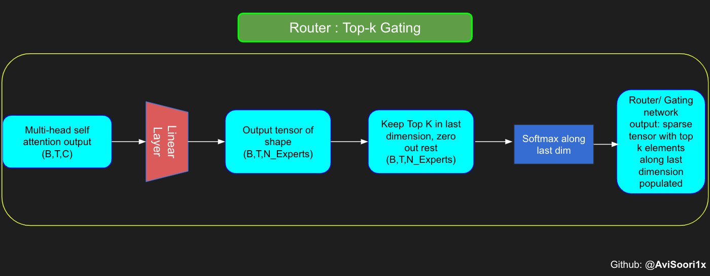 top k gating