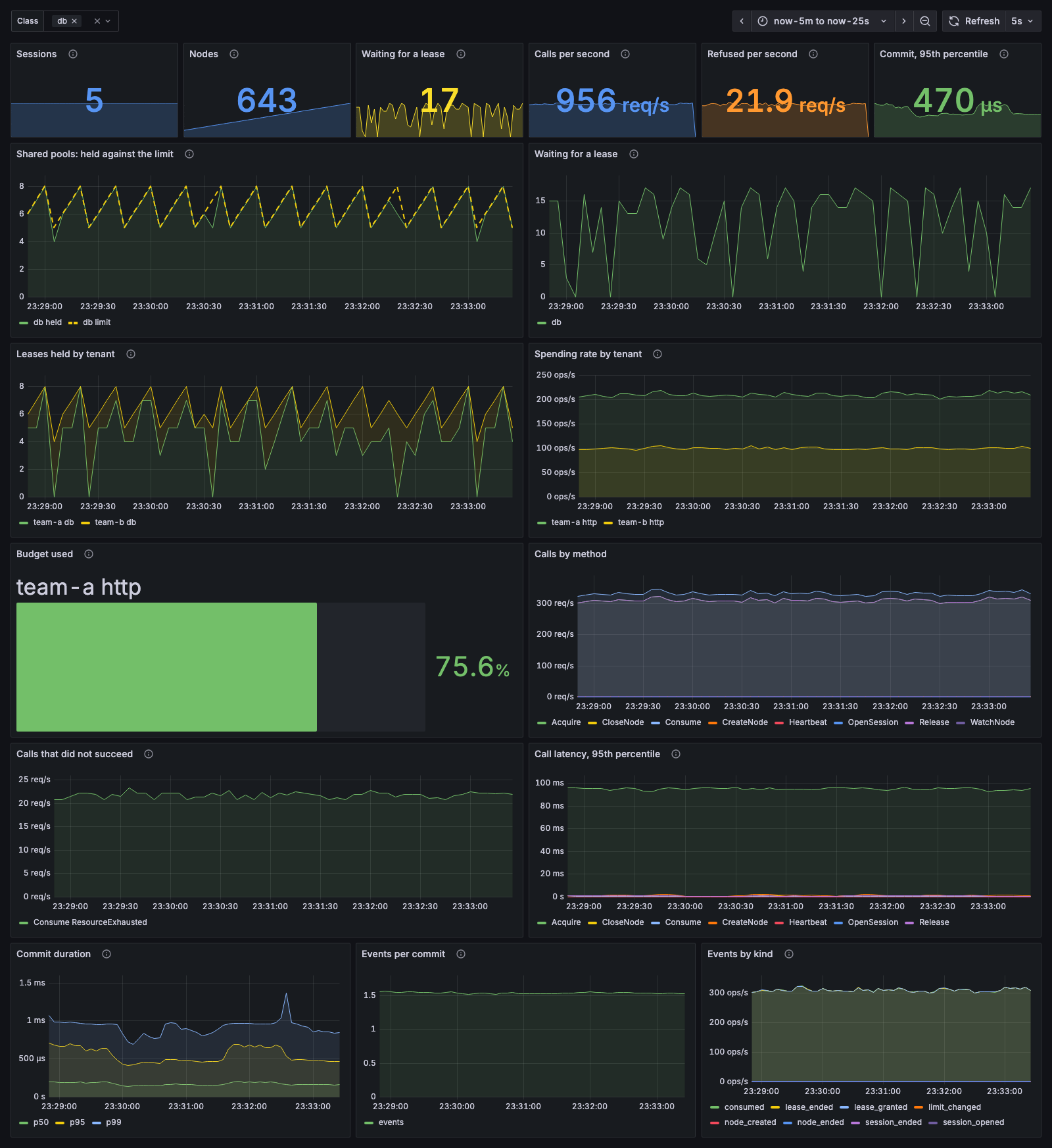The Governor dashboard in Grafana