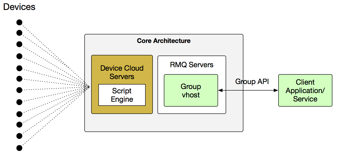 Avimesa Group API (AMQP) – Avimesa