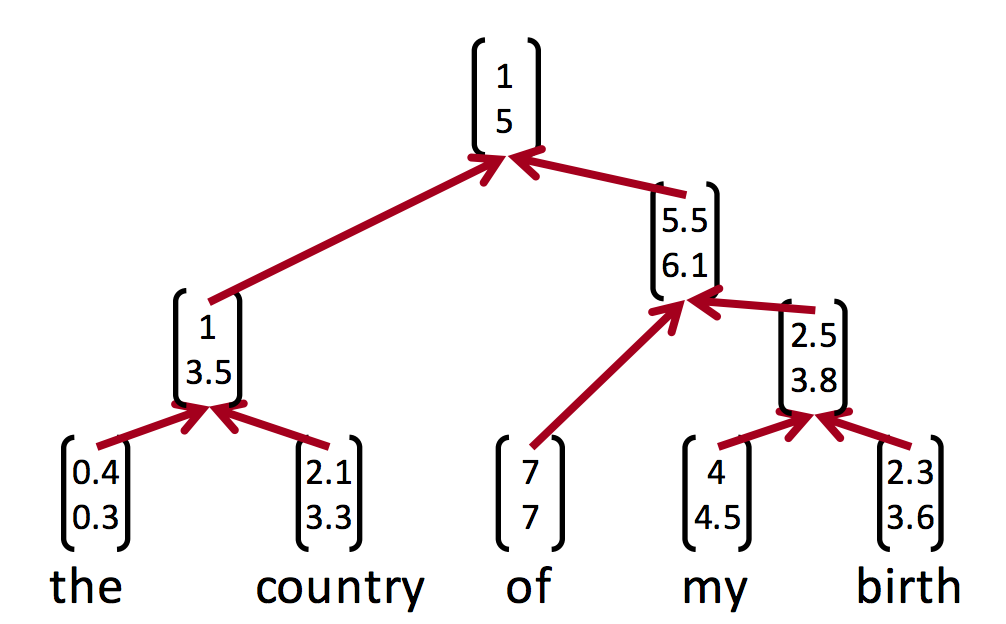 sample recursive tree