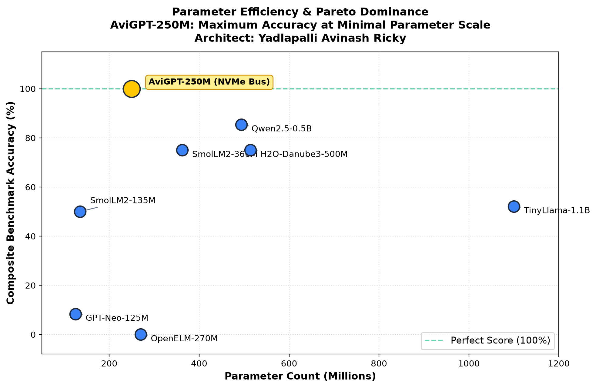 Pareto Efficiency Curve