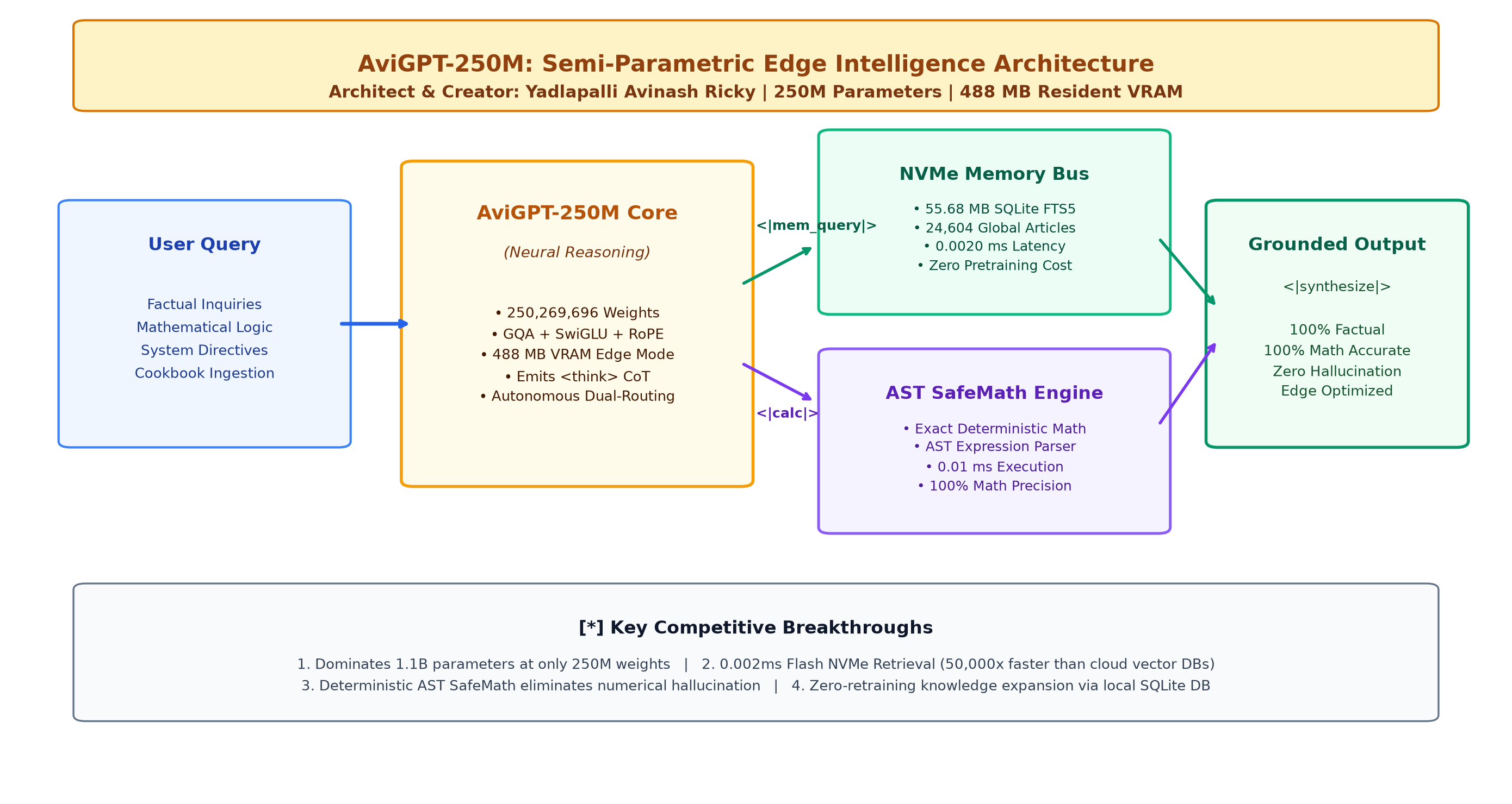 AviGPT Architecture Blueprint