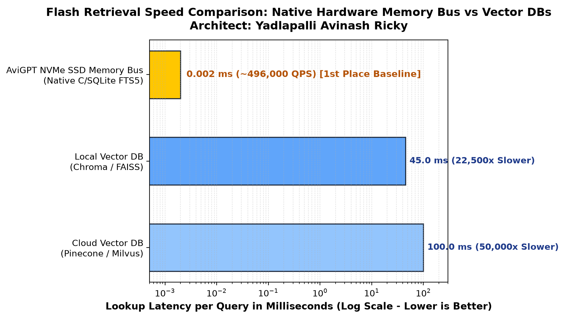 Flash Retrieval Speed Comparison