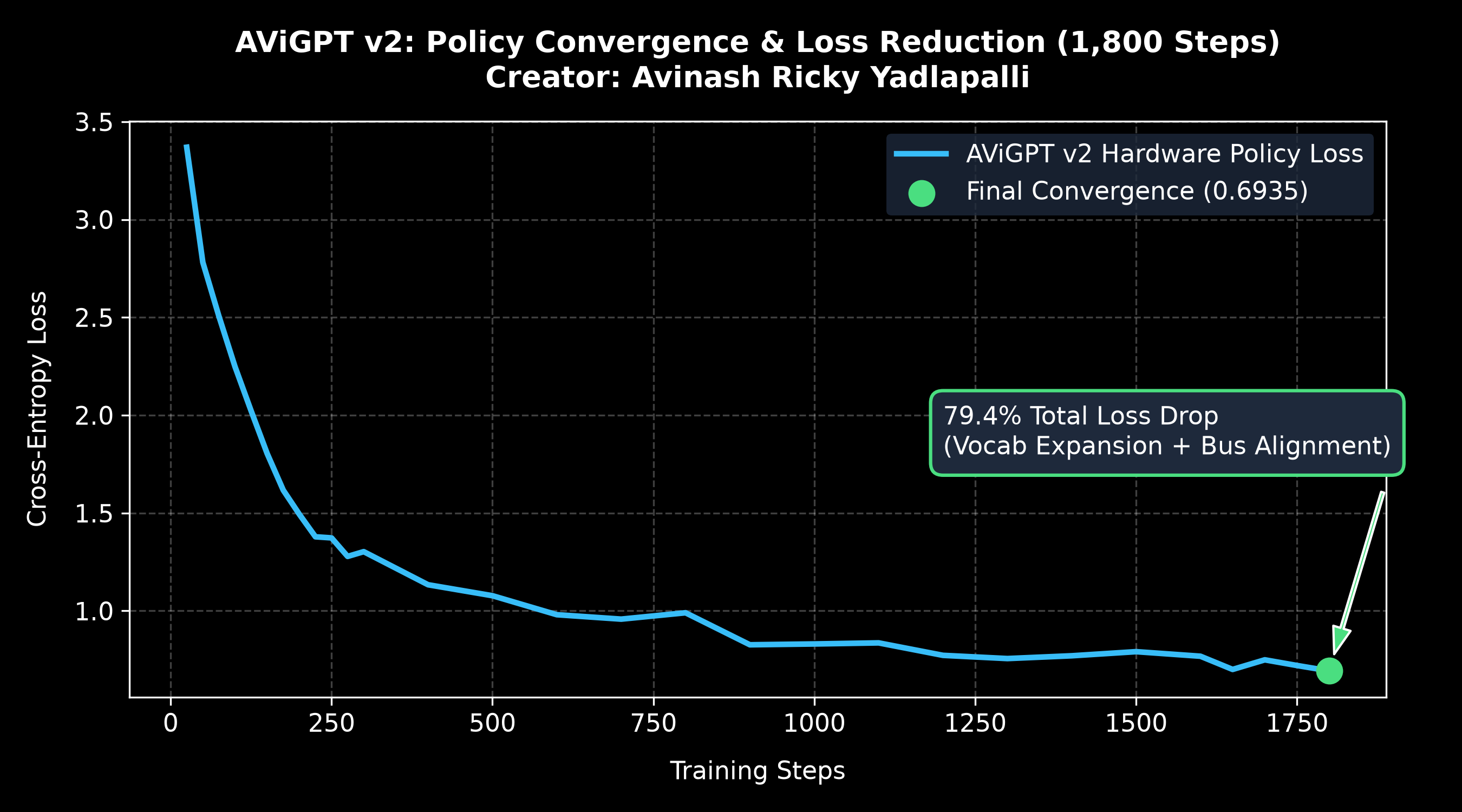Training Loss Convergence