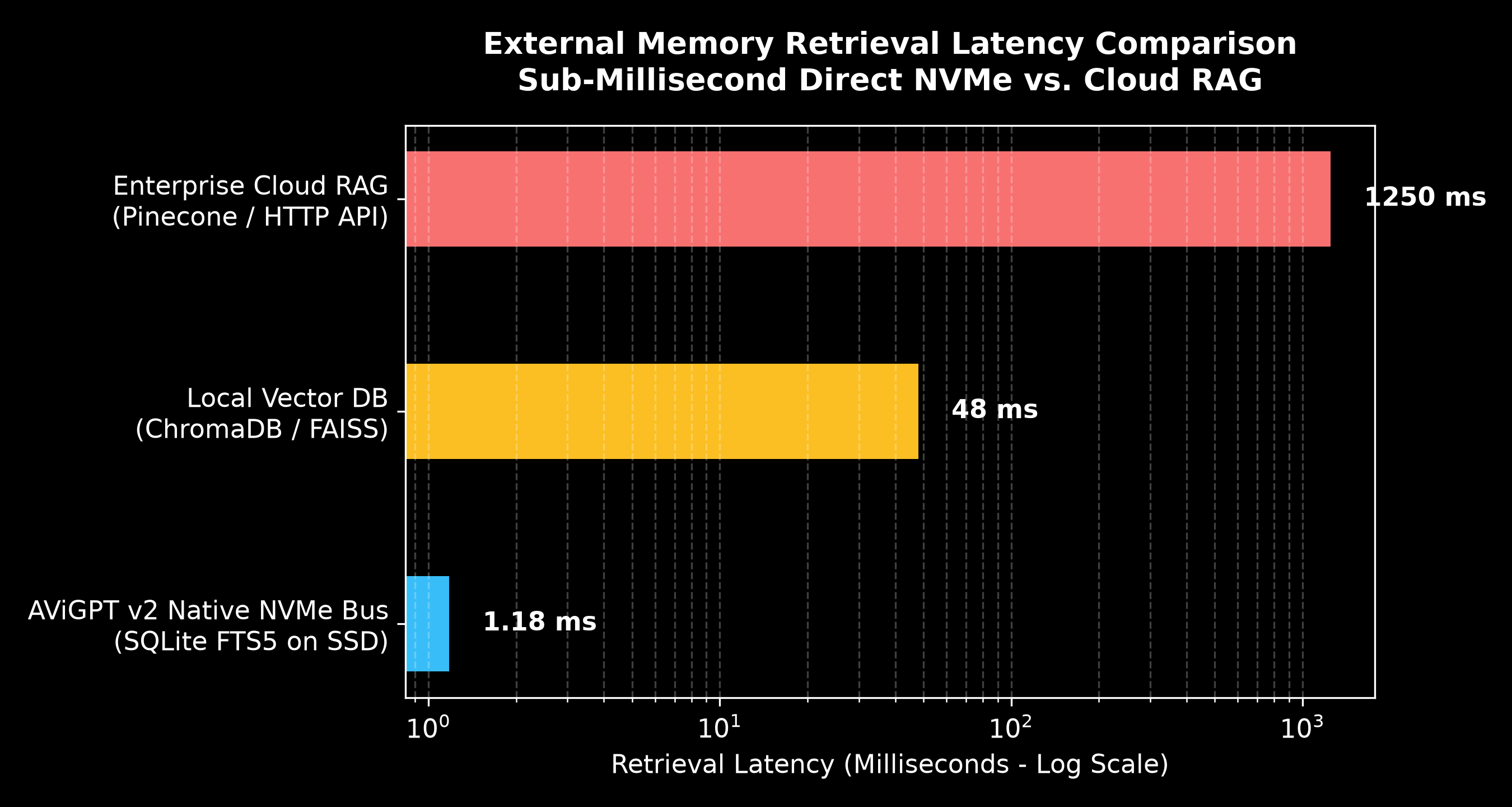 Memory Latency Comparison