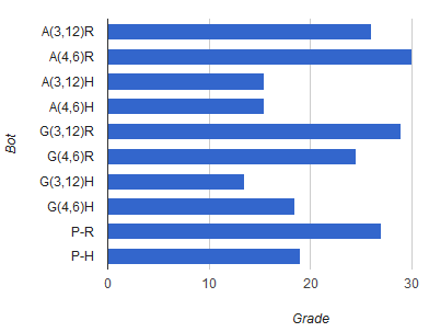 Complexity comparison between Khet and other games