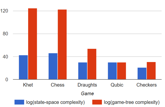 Complexity comparison between Khet and other games