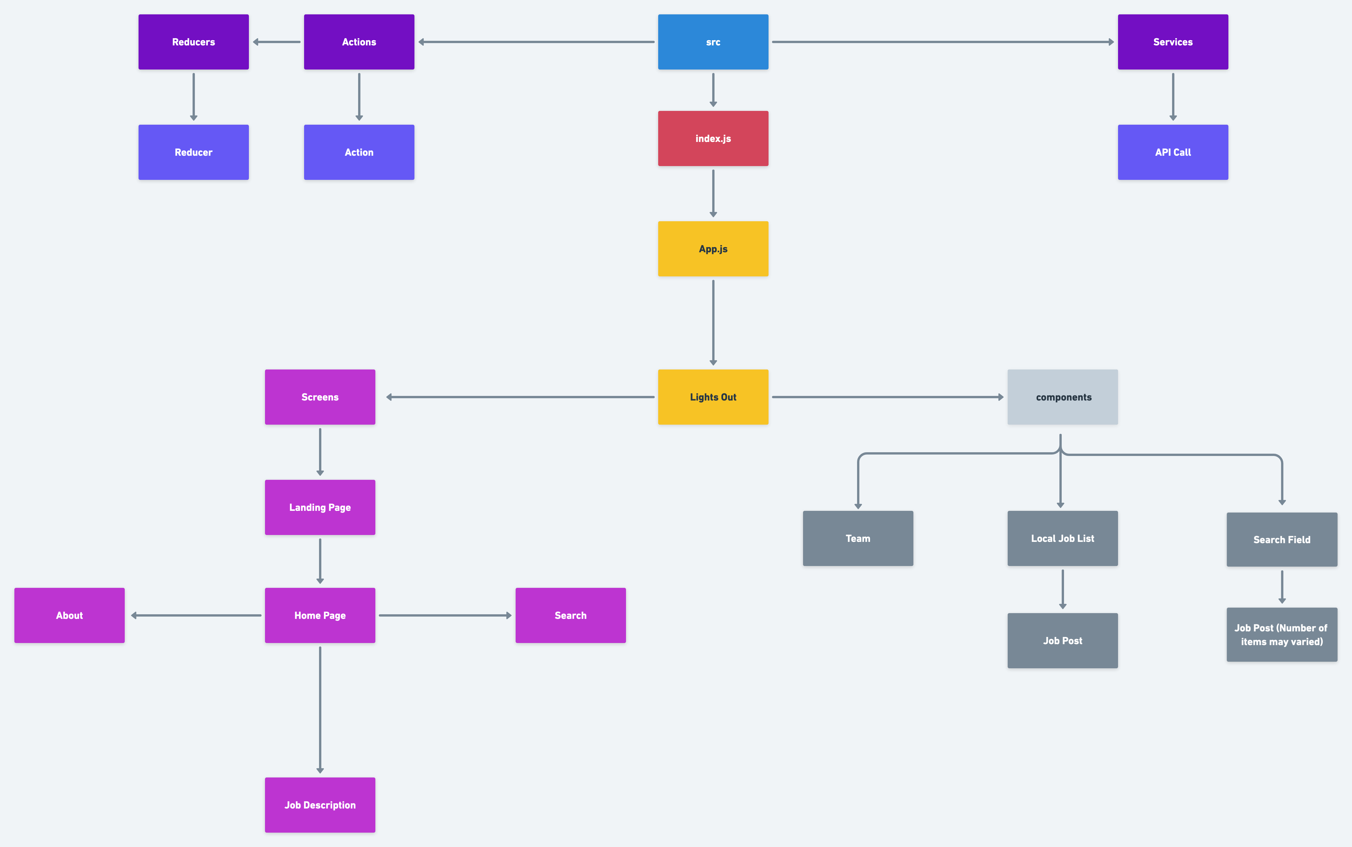 bloom Component Hierarchy