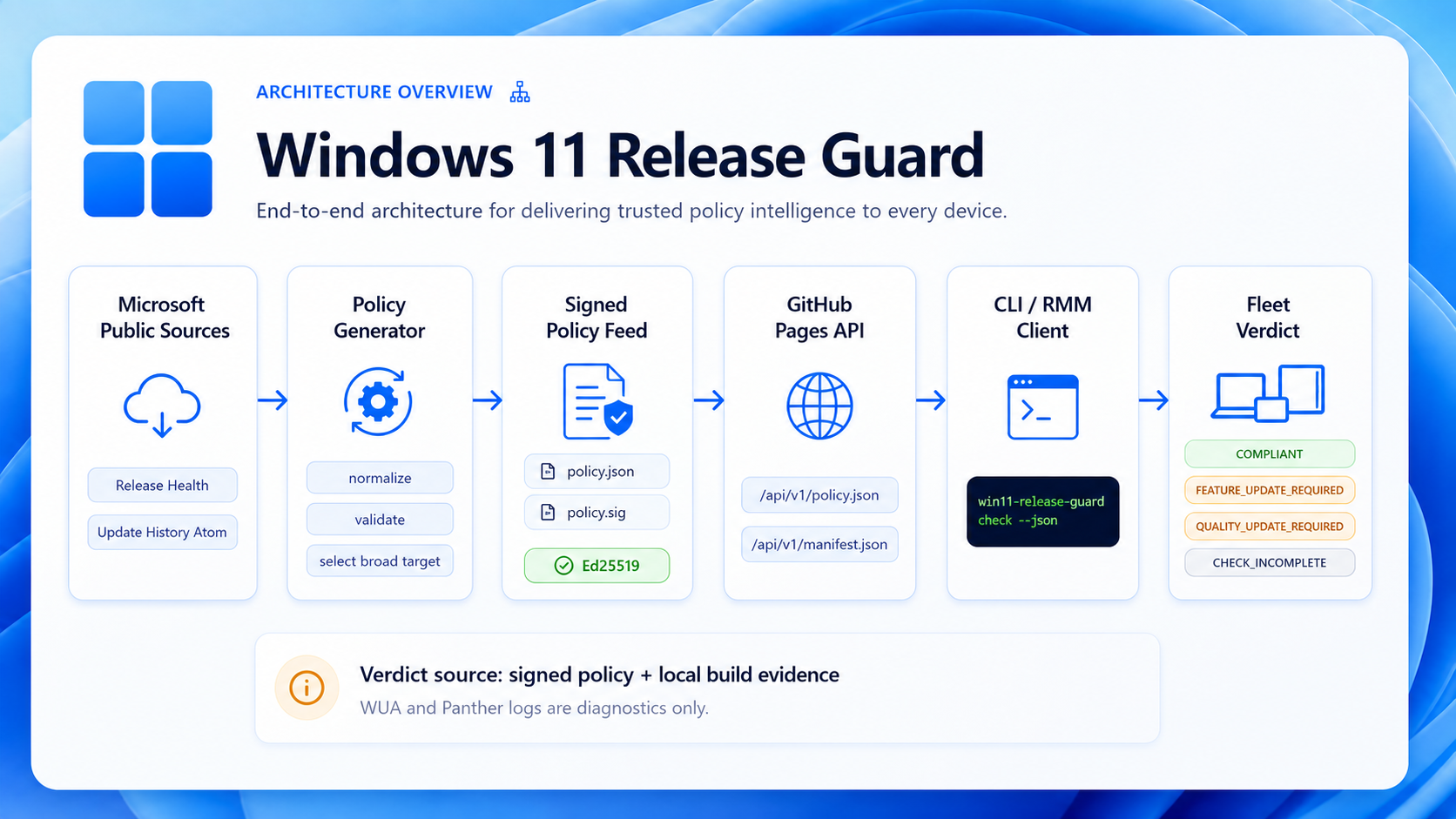 Windows 11 Release Guard architecture flow from Microsoft public sources to fleet verdict