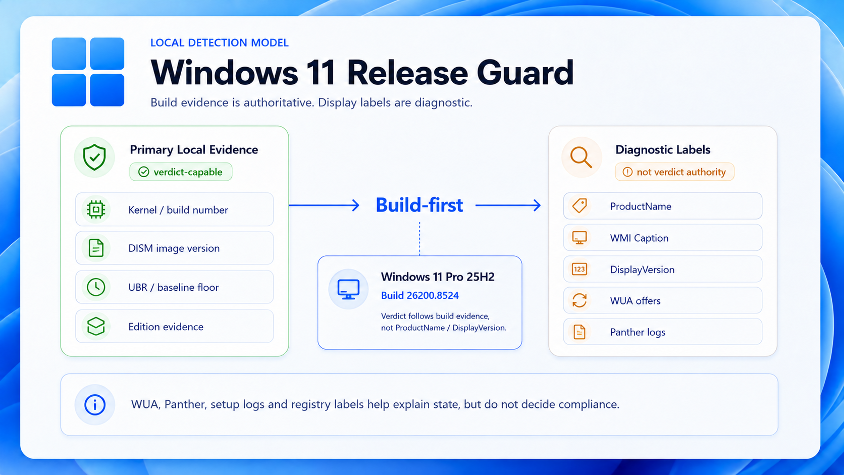 Windows 11 Release Guard local detection model showing build evidence as authoritative and labels as diagnostic