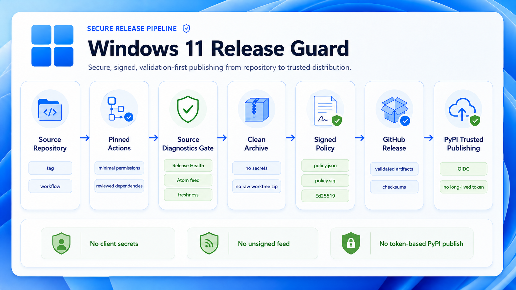 Windows 11 Release Guard secure release pipeline from source repository to PyPI Trusted Publishing