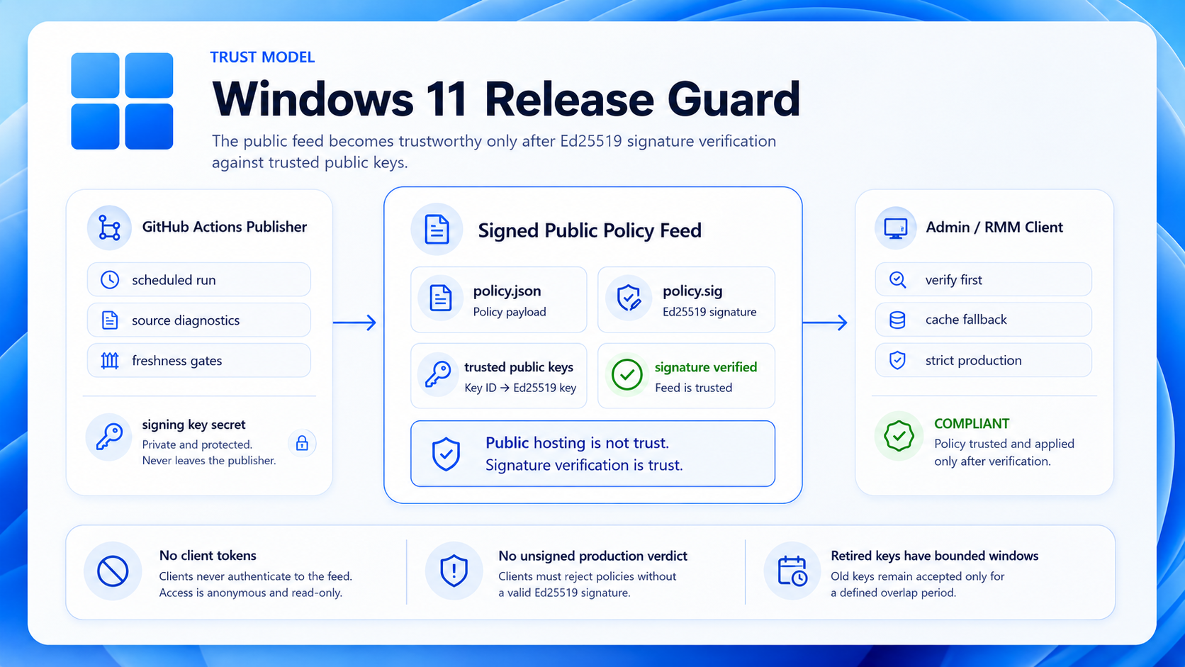 Windows 11 Release Guard trust model showing signed policy feed verification before client trust