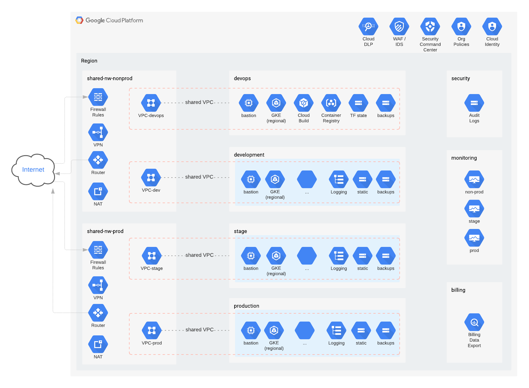 Example GCP Secure Configuration