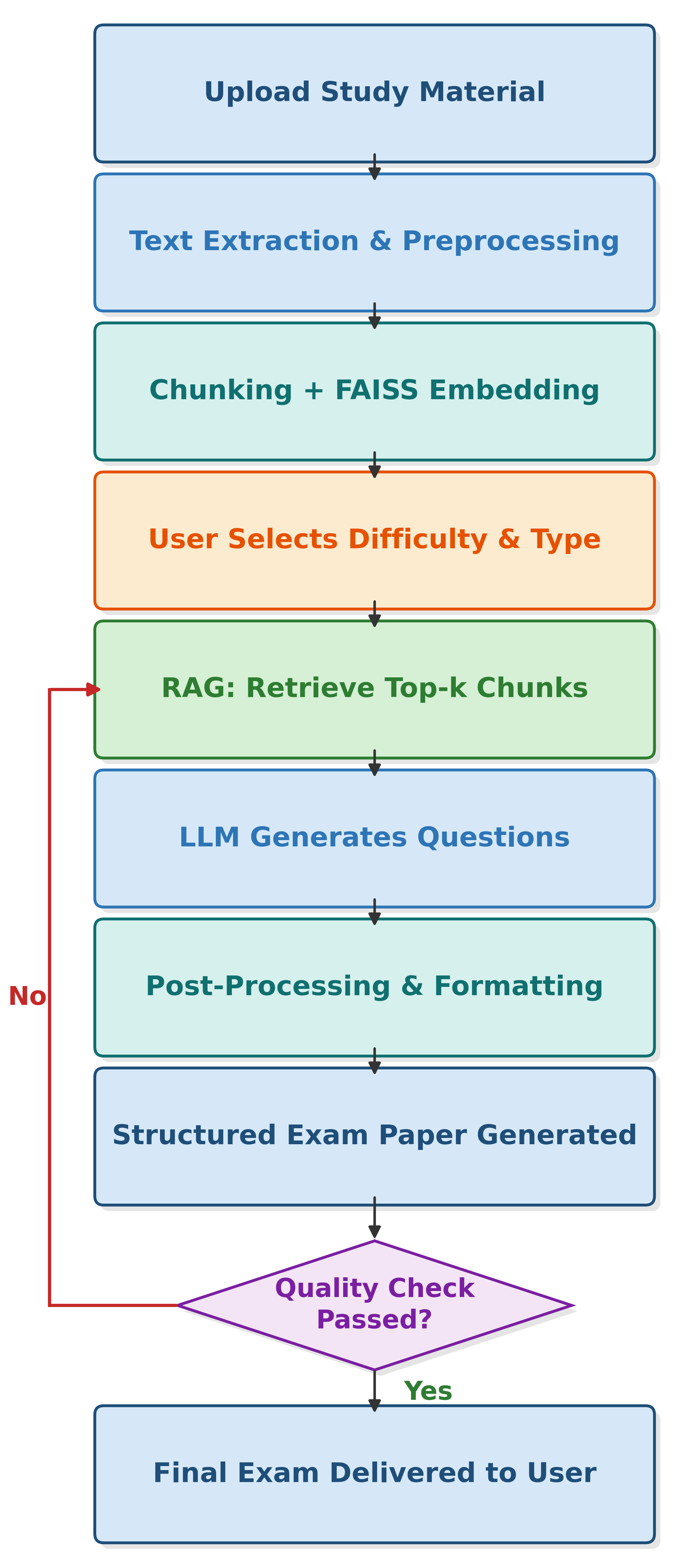 Flowchart