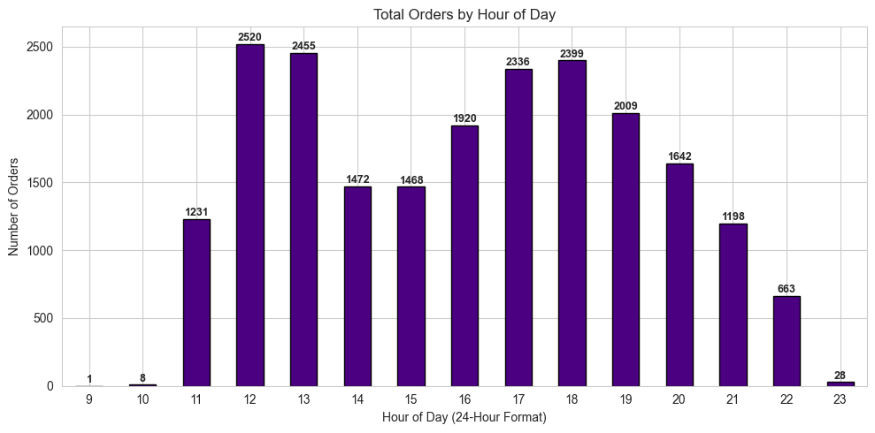 Daily Trend
