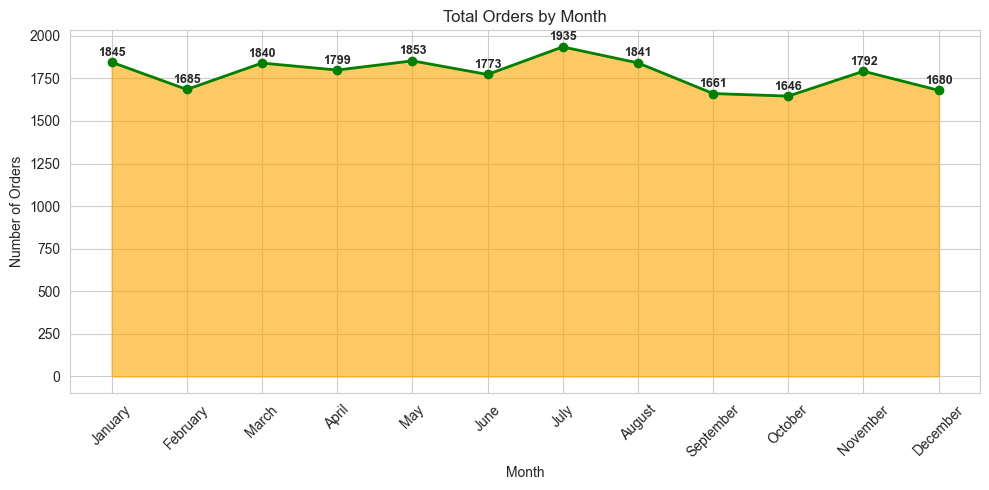 Hourly Trend