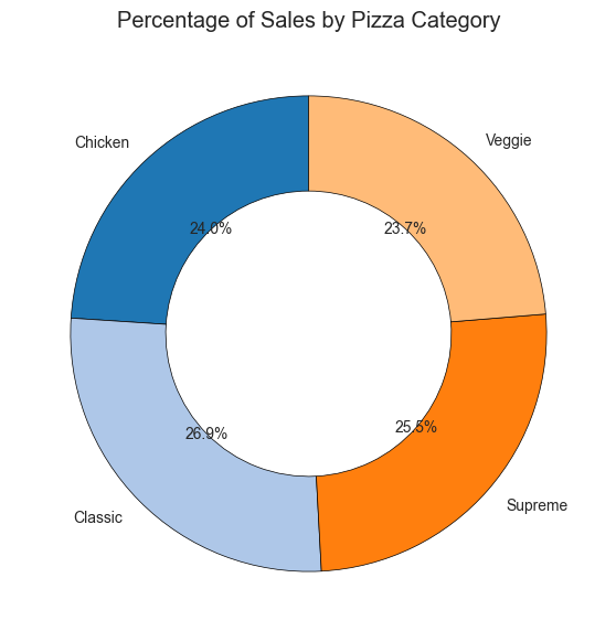Monthly Sales