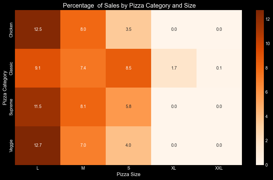 Sales by Category
