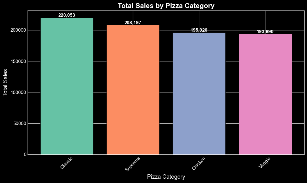Sales by Size