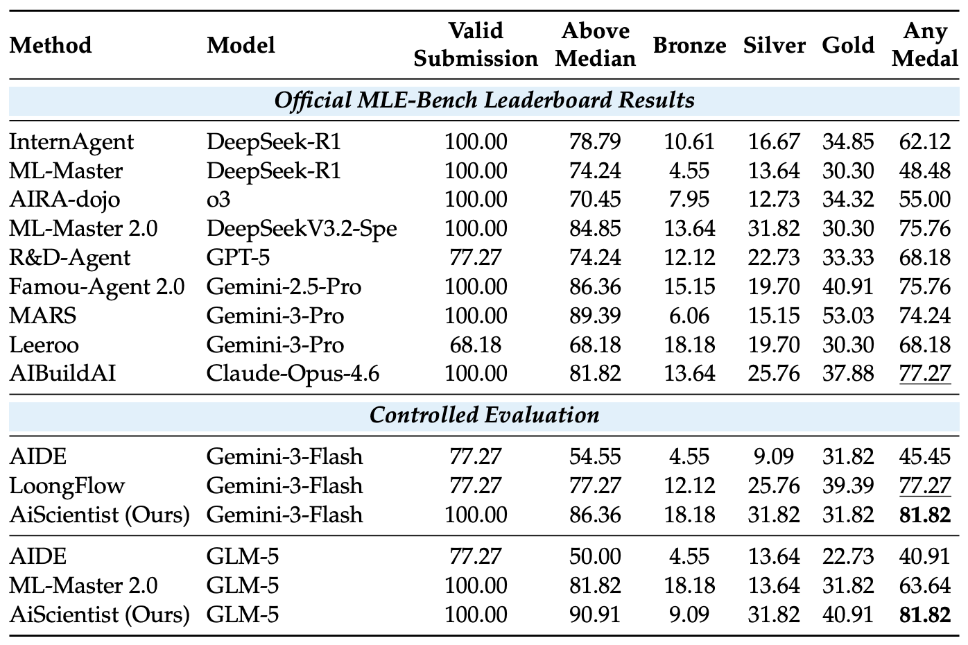 MLE-Bench Lite main results